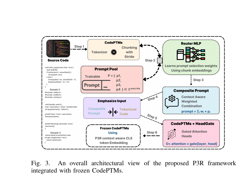 P3R Architecture