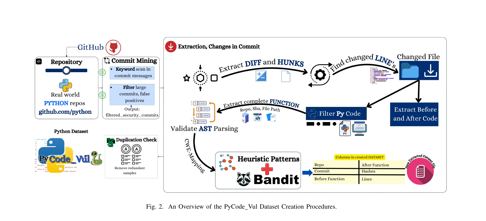 PyCode_Vul Dataset Pipeline